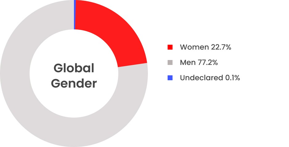 Global gender